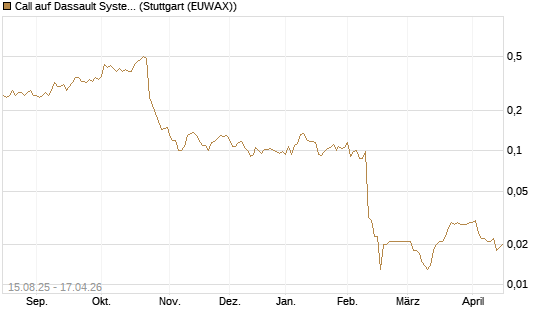 Call auf Dassault Systems [Morgan Stanley & Co. Int. plc] Chart