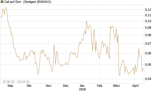 Call auf Dürr [Morgan Stanley & Co. Int. plc] Chart