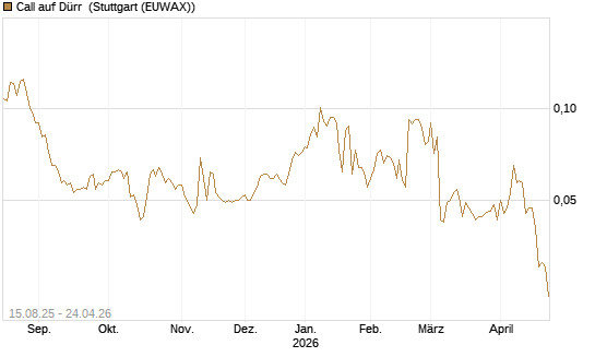 Call auf Dürr [Morgan Stanley & Co. Int. plc] Chart