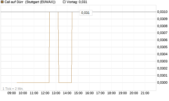 Call auf Dürr [Morgan Stanley & Co. Int. plc] Chart