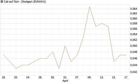 Call auf Dürr [Morgan Stanley & Co. Int. plc] Chart