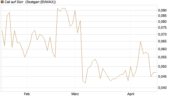 Call auf Dürr [Morgan Stanley & Co. Int. plc] Chart
