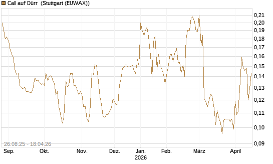 Call auf Dürr [Morgan Stanley & Co. Int. plc] Chart