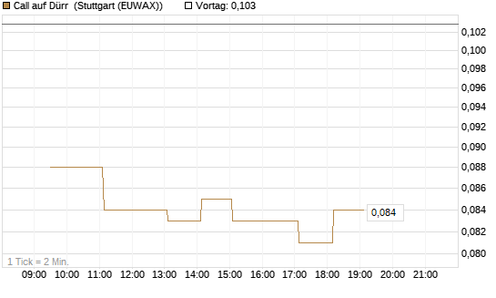Call auf Dürr [Morgan Stanley & Co. Int. plc] Chart