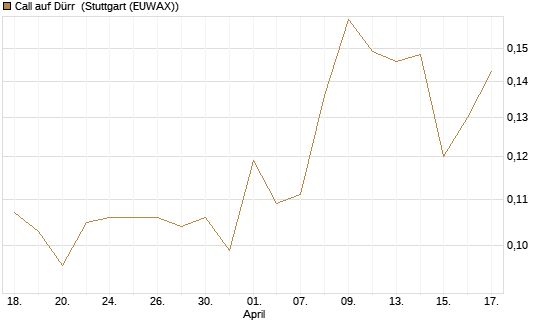 Call auf Dürr [Morgan Stanley & Co. Int. plc] Chart