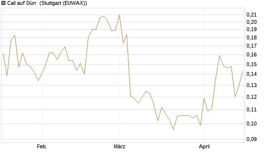 Call auf Dürr [Morgan Stanley & Co. Int. plc] Chart