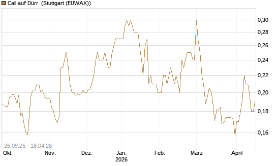Call auf Dürr [Morgan Stanley & Co. Int. plc] Chart