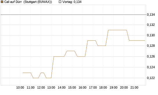 Call auf Dürr [Morgan Stanley & Co. Int. plc] Chart