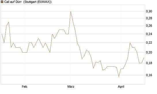 Call auf Dürr [Morgan Stanley & Co. Int. plc] Chart