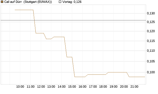Call auf Dürr [Morgan Stanley & Co. Int. plc] Chart
