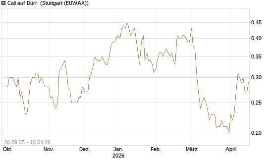 Call auf Dürr [Morgan Stanley & Co. Int. plc] Chart