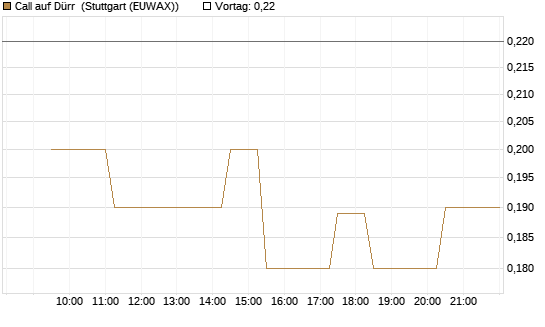 Call auf Dürr [Morgan Stanley & Co. Int. plc] Chart