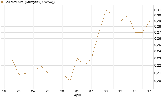 Call auf Dürr [Morgan Stanley & Co. Int. plc] Chart