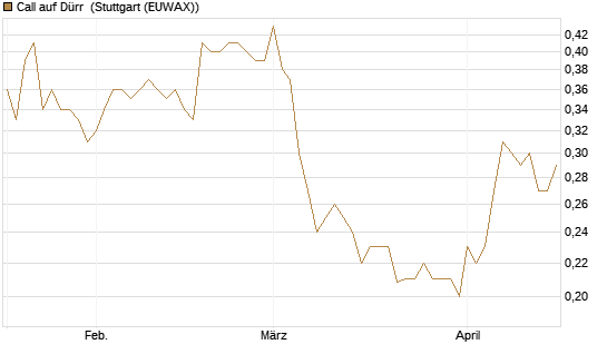 Call auf Dürr [Morgan Stanley & Co. Int. plc] Chart