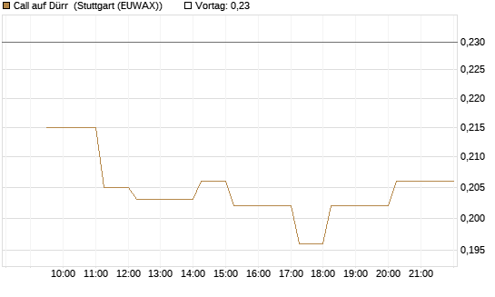 Call auf Dürr [Morgan Stanley & Co. Int. plc] Chart