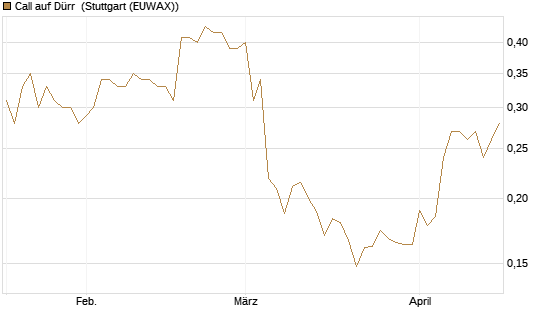 Call auf Dürr [Morgan Stanley & Co. Int. plc] Chart