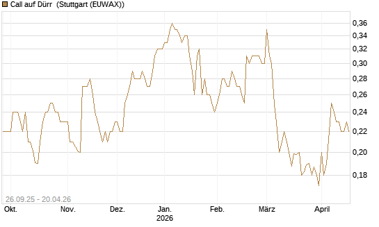 Call auf Dürr [Morgan Stanley & Co. Int. plc] Chart