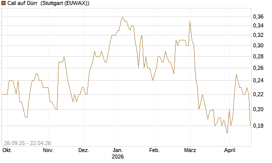 Call auf Dürr [Morgan Stanley & Co. Int. plc] Chart