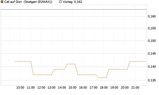 Call auf Dürr [Morgan Stanley & Co. Int. plc] Chart