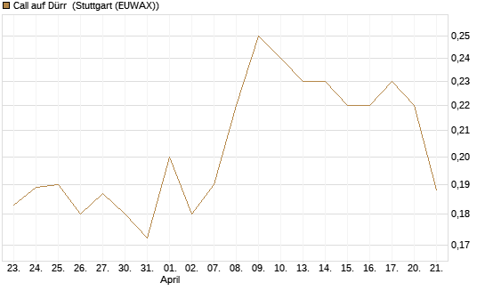 Call auf Dürr [Morgan Stanley & Co. Int. plc] Chart