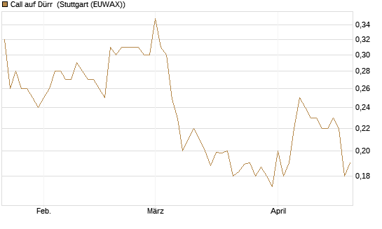 Call auf Dürr [Morgan Stanley & Co. Int. plc] Chart
