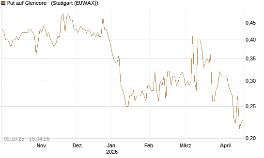 Put auf Glencore  [Morgan Stanley & Co. Int. plc] Chart