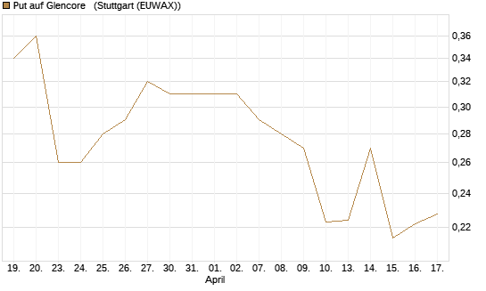 Put auf Glencore  [Morgan Stanley & Co. Int. plc] Chart