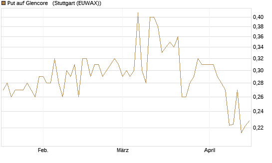 Put auf Glencore  [Morgan Stanley & Co. Int. plc] Chart