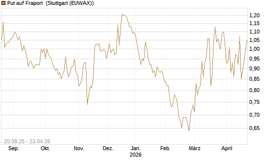 Put auf Fraport [Morgan Stanley & Co. Int. plc] Chart