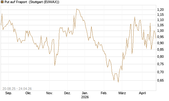 Put auf Fraport [Morgan Stanley & Co. Int. plc] Chart