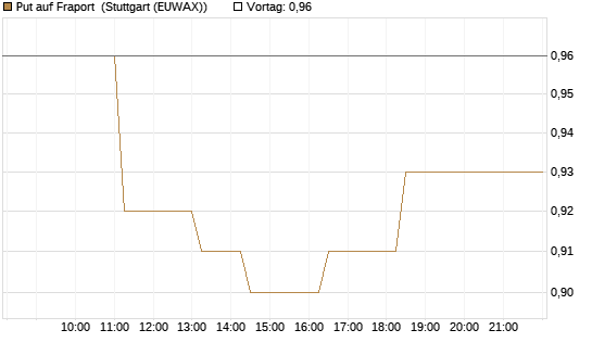 Put auf Fraport [Morgan Stanley & Co. Int. plc] Chart