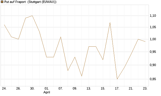 Put auf Fraport [Morgan Stanley & Co. Int. plc] Chart