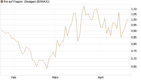 Put auf Fraport [Morgan Stanley & Co. Int. plc] Chart