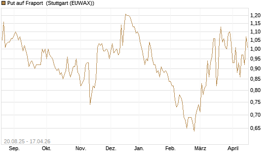 Put auf Fraport [Morgan Stanley & Co. Int. plc] Chart