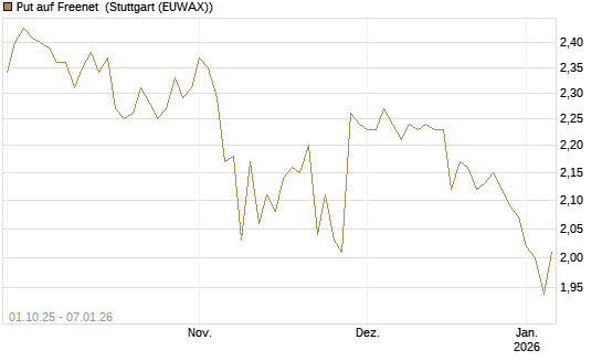 Put auf Freenet [Morgan Stanley & Co. Int. plc] Chart