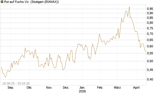 Put auf Fuchs Vz [Morgan Stanley & Co. Int. plc] Chart