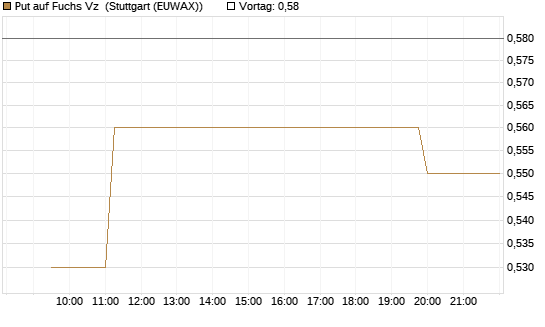 Put auf Fuchs Vz [Morgan Stanley & Co. Int. plc] Chart