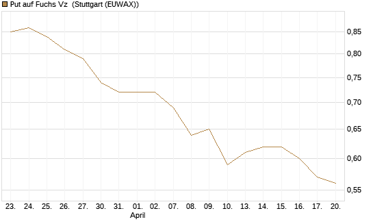 Put auf Fuchs Vz [Morgan Stanley & Co. Int. plc] Chart