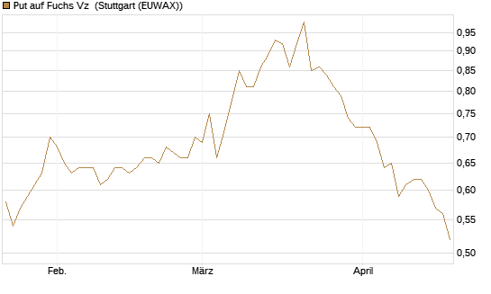 Put auf Fuchs Vz [Morgan Stanley & Co. Int. plc] Chart