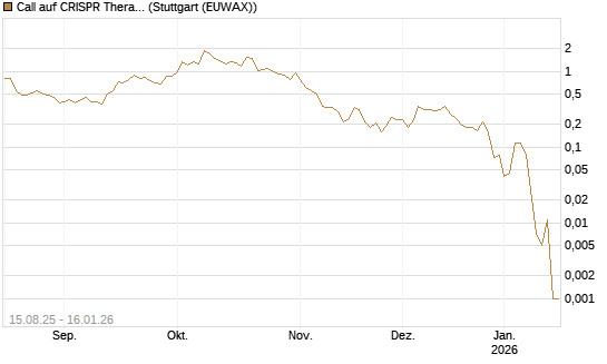 Call auf CRISPR Therapeutics [Morgan Stanley & Co. Int. plc] Chart