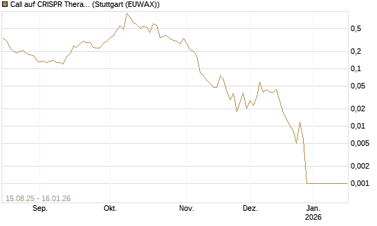 Call auf CRISPR Therapeutics [Morgan Stanley & Co. Int. plc] Chart