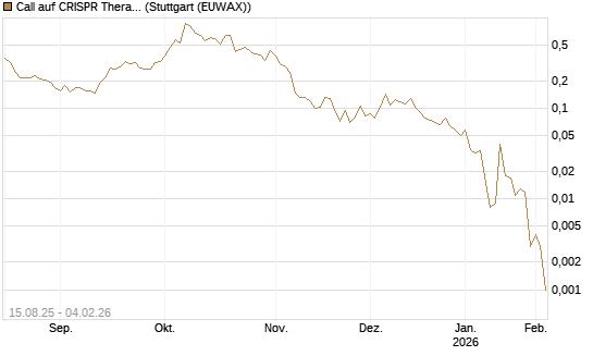 Call auf CRISPR Therapeutics [Morgan Stanley & Co. Int. plc] Chart