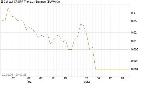Call auf CRISPR Therapeutics [Morgan Stanley & Co. Int. plc] Chart