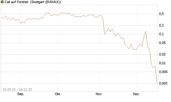 Call auf Fortinet [J.P. Morgan Structured Products B.V.] Chart