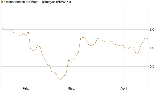Optionsschein auf Expedia Group [Goldman Sachs Bank Europe SE] Chart