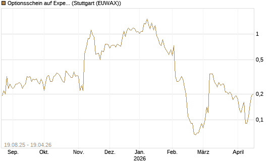 Optionsschein auf Expedia Group [Goldman Sachs Bank Europe SE] Chart
