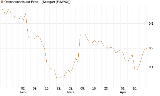 Optionsschein auf Expedia Group [Goldman Sachs Bank Europe SE] Chart