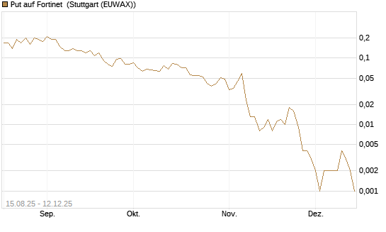 Put auf Fortinet [J.P. Morgan Structured Products B.V.] Chart