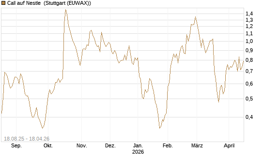 Call auf Nestle [UniCredit Bank GmbH] Chart