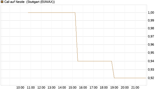 Call auf Nestle [UniCredit Bank GmbH] Chart